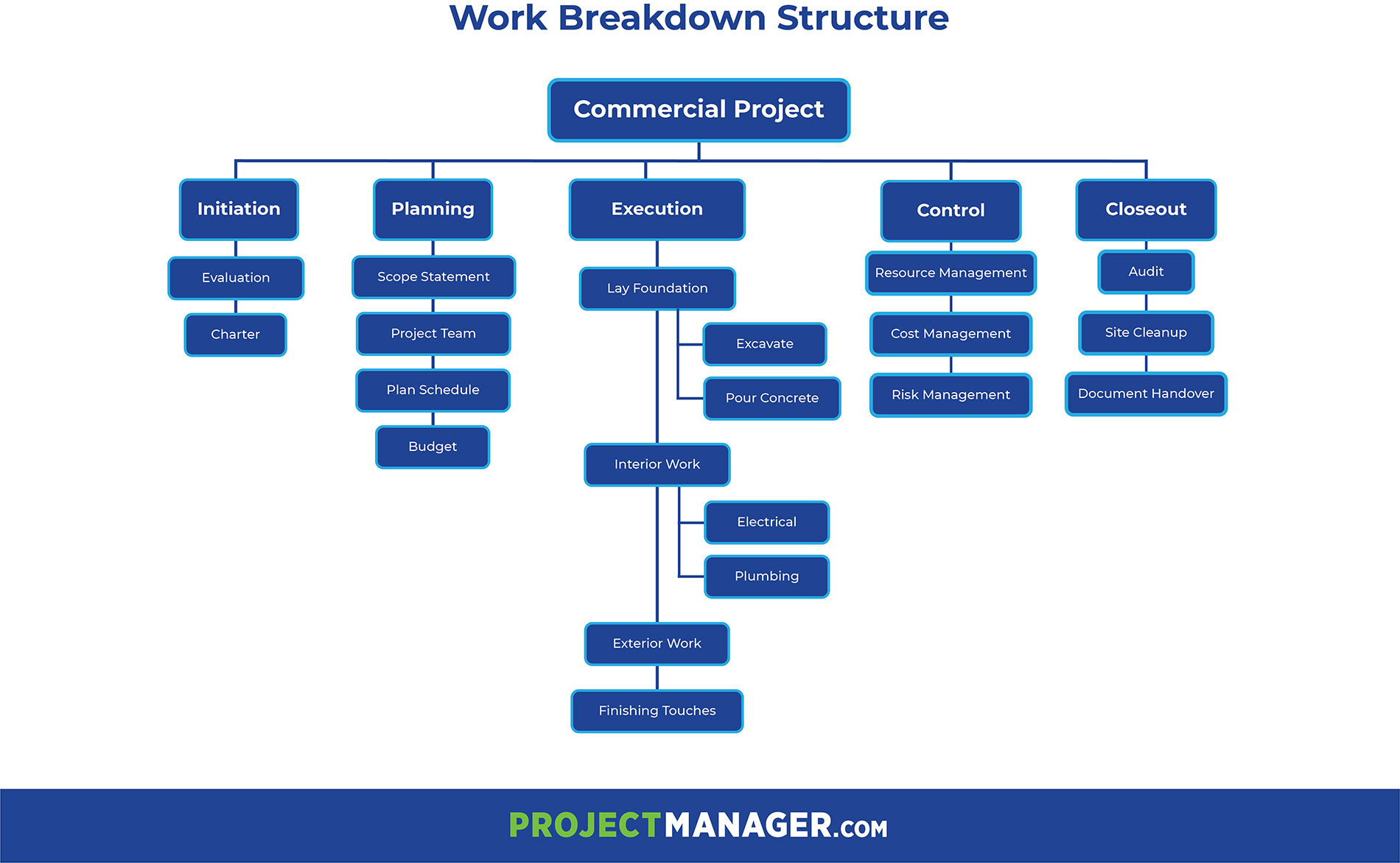 An infographic displaying a work breakdown structure WBS construction example. The project is represented by an organizational chart, showing the project phases, deliverables and work packages.