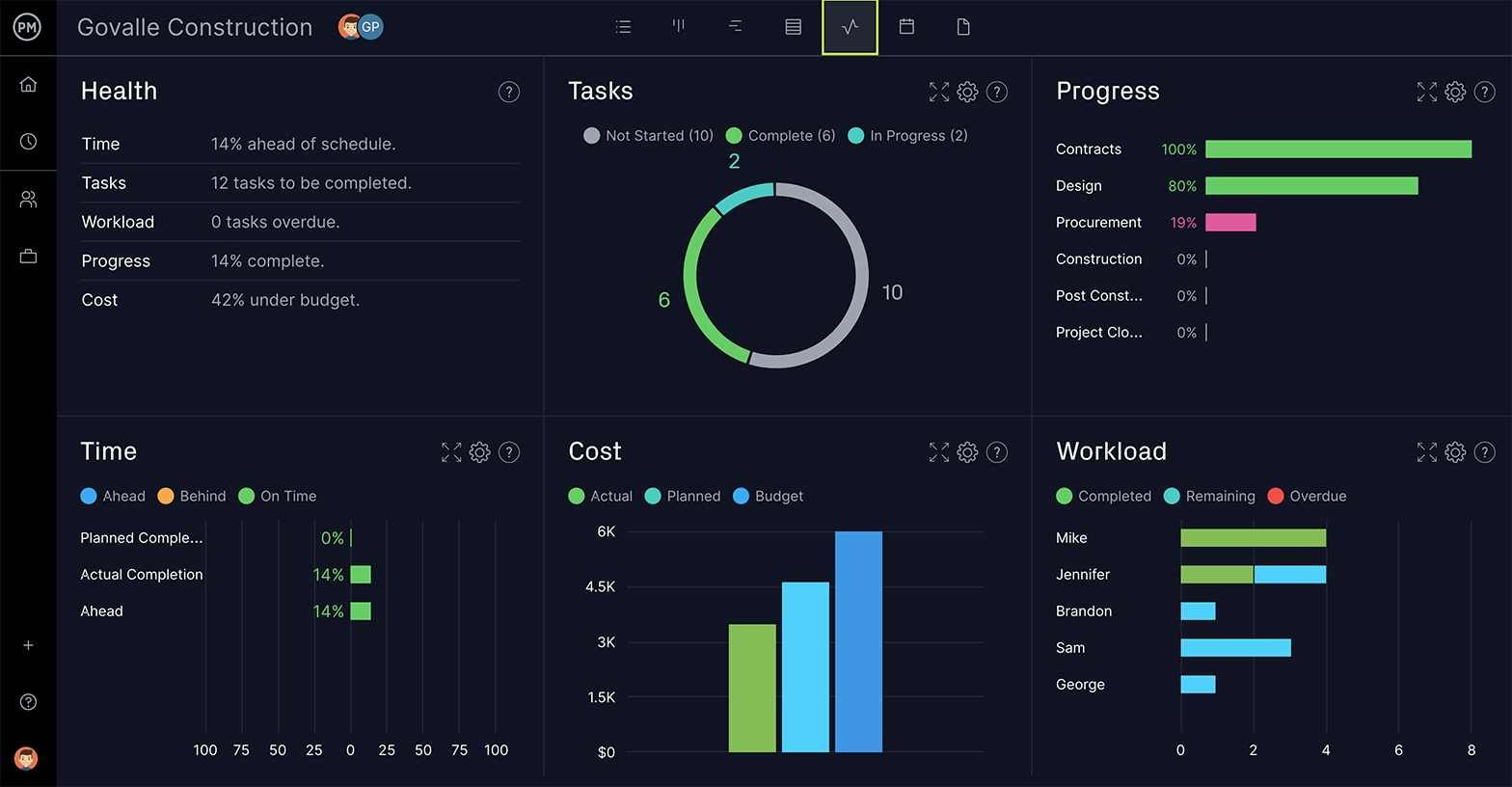 ProjectManager’s dashboard view, helps with workflow management