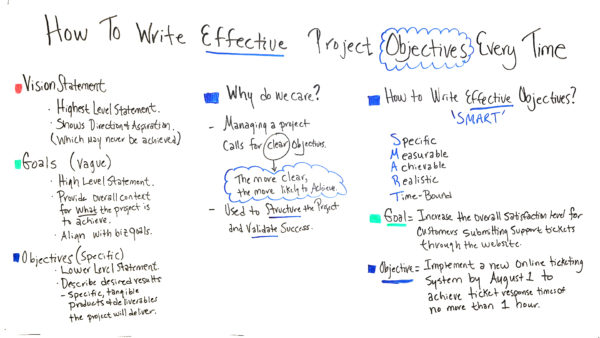 How to Write Effective Project Objectives Every Time