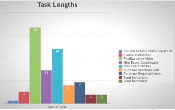 task lengths panel in the project dashboard template